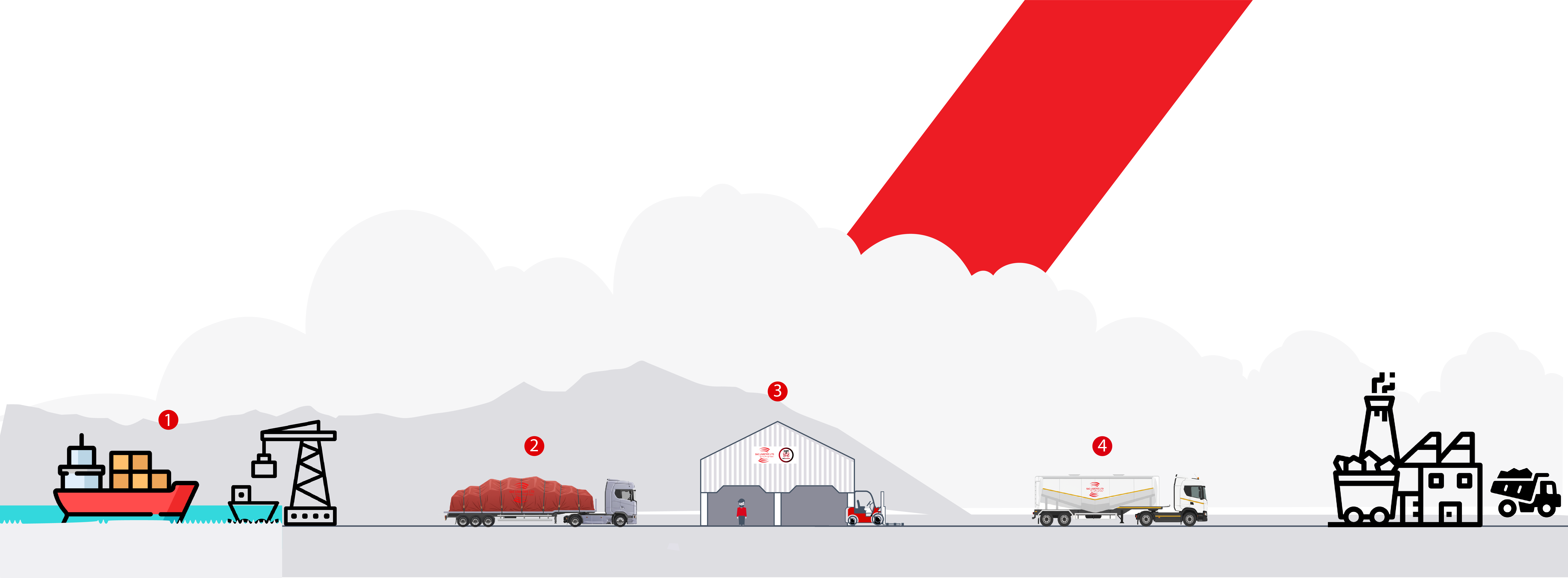 SAS Logistics corporate logo